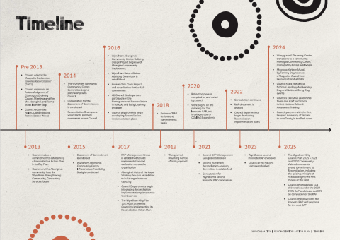 Wyndham Reconciliation Journey - Roadmap