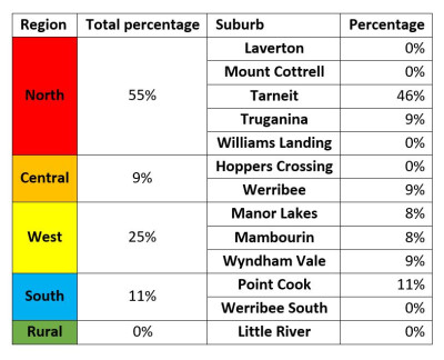 Dwelling/Unit Numbers -month